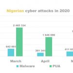 Nigerian-cyber-attacks
